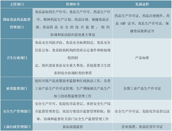 食品添加剂行业市场主管部门及法律法规