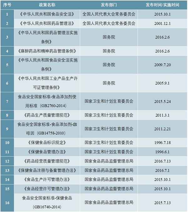 食品添加剂行业市场主管部门及法律法规