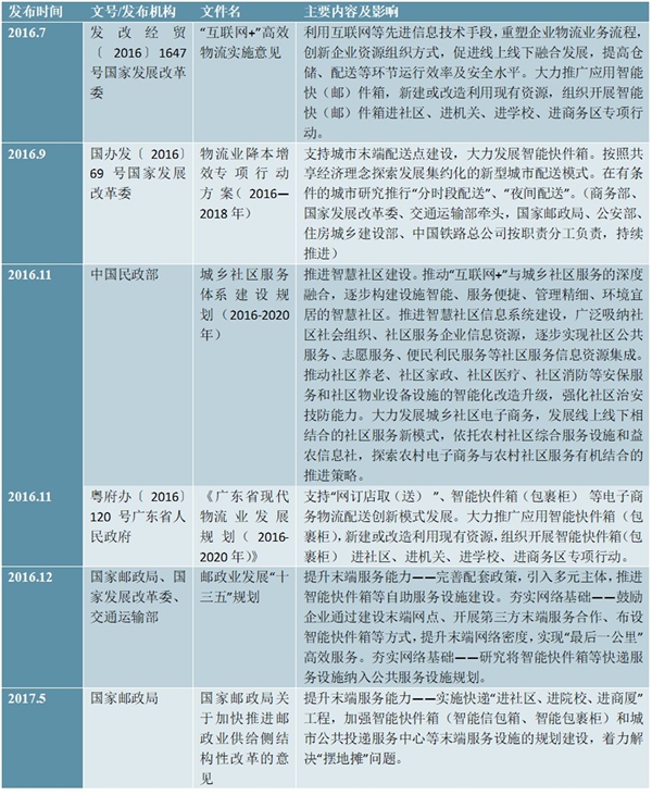 智能快件箱行业主管部门及法律法规