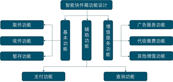 智能快件箱行业发展状况市场及应用分析