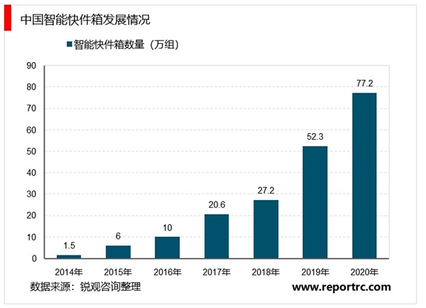 智能快件箱行业发展状况市场及应用分析