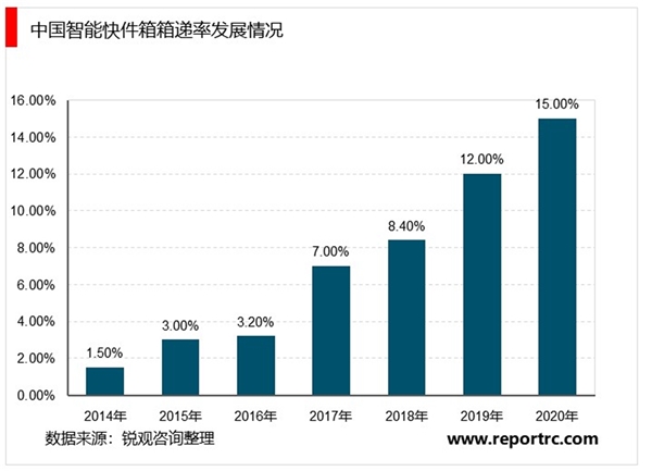 智能快件箱行业发展状况市场及应用分析