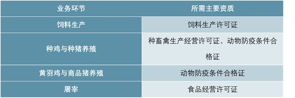 畜禽养殖行业有利和不利因素及主要进入壁垒