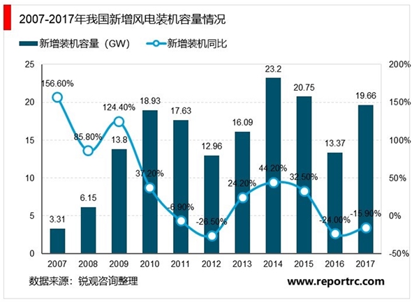 中国风电行业发展概况及未来发展空间