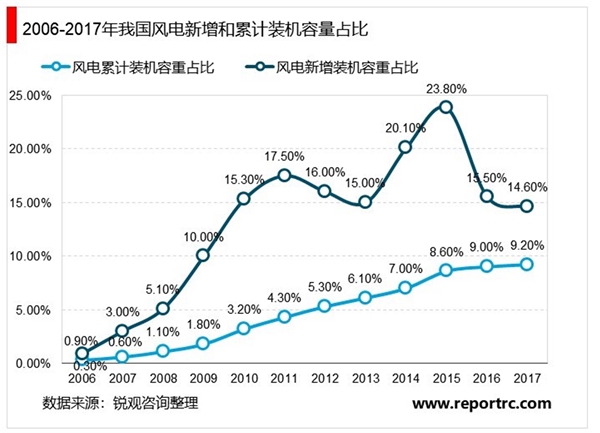 中国风电行业发展概况及未来发展空间