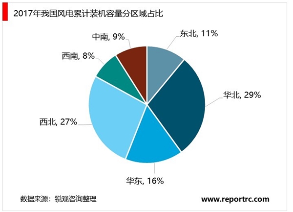 中国风电行业发展概况及未来发展空间