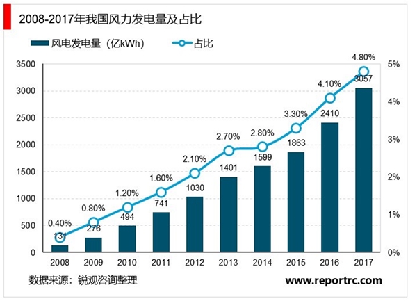 中国风电行业发展概况及未来发展空间