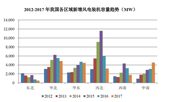 中国风电行业发展概况及未来发展空间