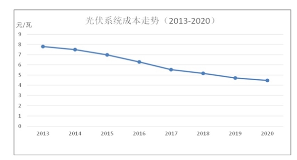 光伏行业发展趋势及主要进入壁垒