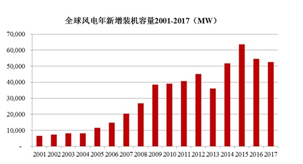 全球风电行业发展概况及分析