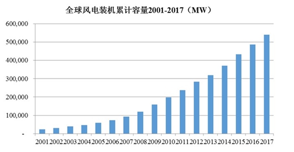 全球风电行业发展概况及分析