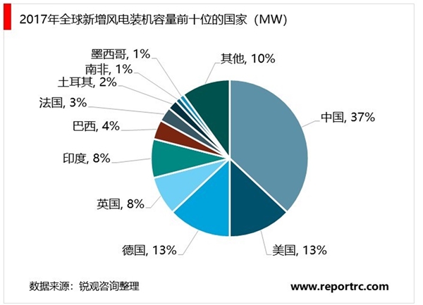 全球风电行业发展概况及分析