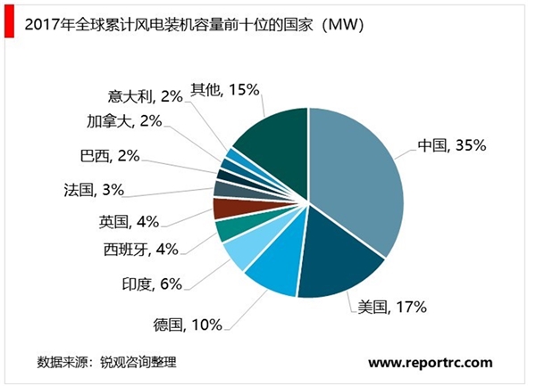 全球风电行业发展概况及分析