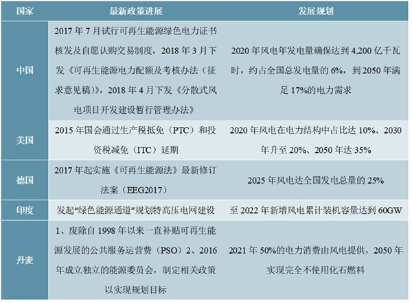 全球风电行业发展概况及分析