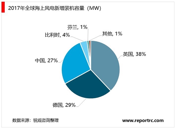 全球风电行业发展概况及分析