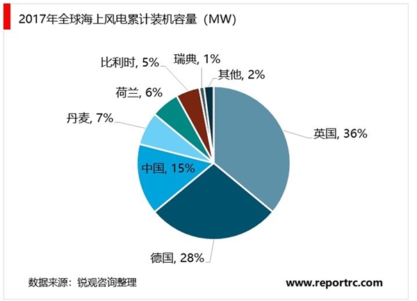 全球风电行业发展概况及分析