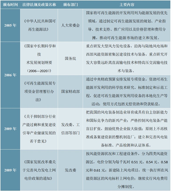 风电行业监管体制与行业政策