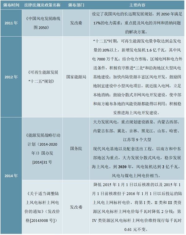 风电行业监管体制与行业政策