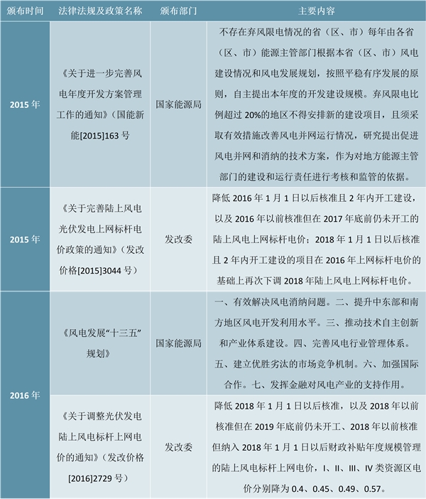 风电行业监管体制与行业政策