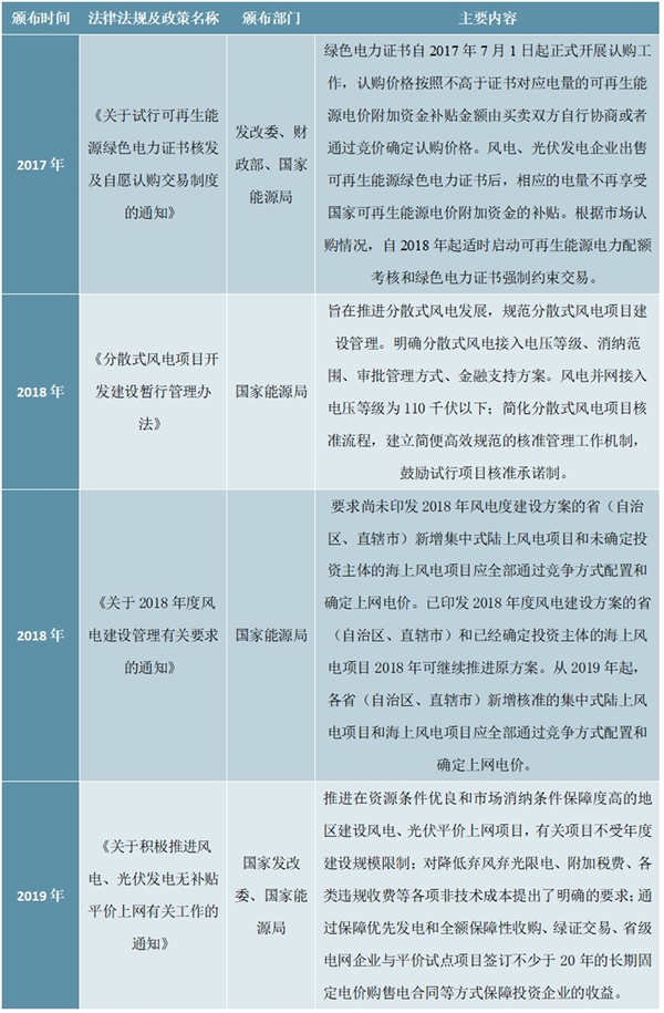 风电行业监管体制与行业政策