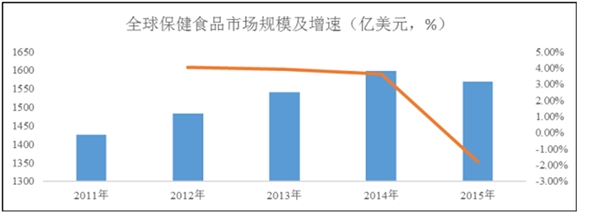 功能食品行业发展概况及现状分析，行业尚在起步阶段市场发展前景可观