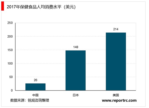 功能食品行业发展概况及现状分析，行业尚在起步阶段市场发展前景可观