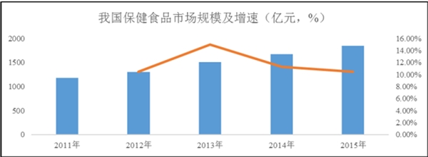 功能食品行业发展概况及现状分析，行业尚在起步阶段市场发展前景可观