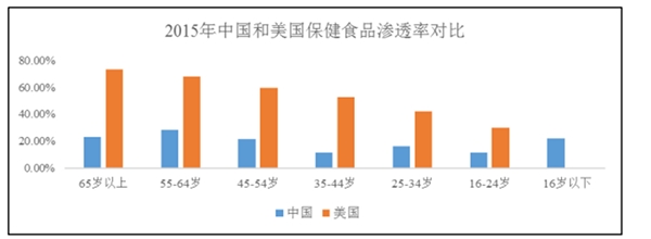 功能食品行业发展概况及现状分析，行业尚在起步阶段市场发展前景可观