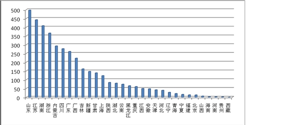 危废处理行业市场状况分析，资源化处置方式提高了资源利用效率是重点发展方向