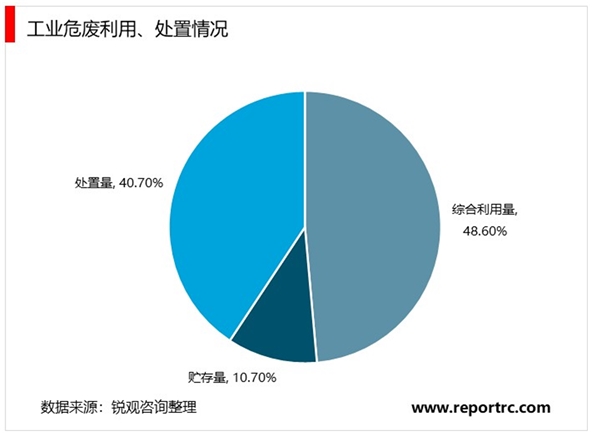 危废处理行业市场状况分析，资源化处置方式提高了资源利用效率是重点发展方向