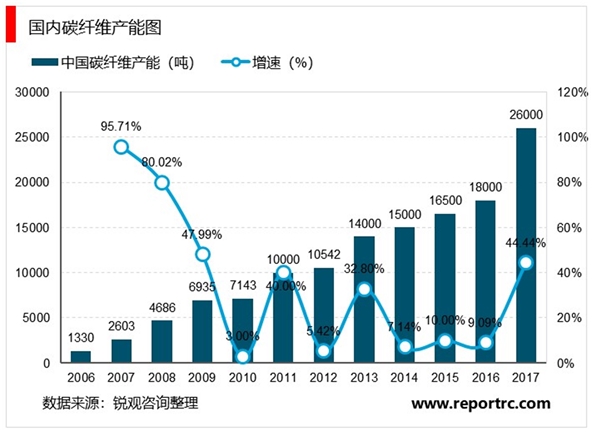 国内碳纤维行业发展概况分析及行业问题分析