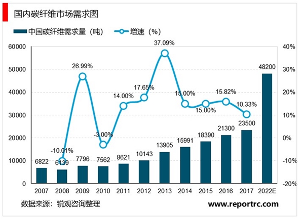 国内碳纤维行业发展概况分析及行业问题分析