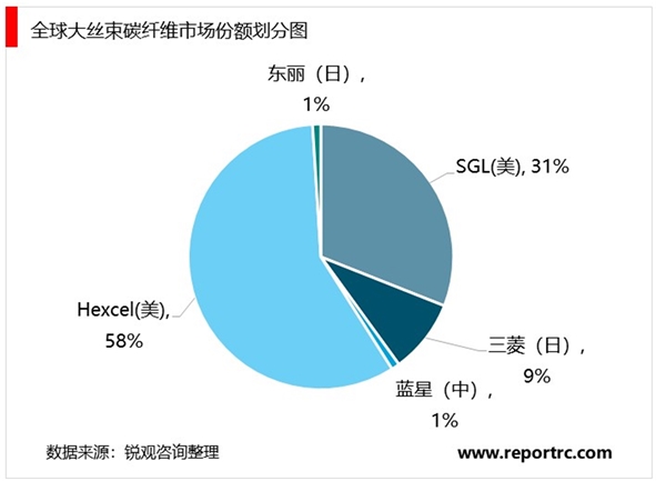 国际碳纤维行业分析及国际碳纤维行业发展概况分析