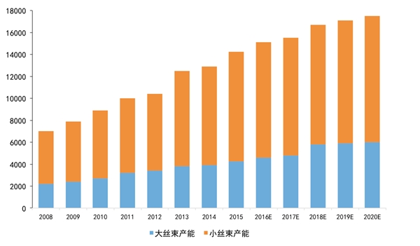 国际碳纤维行业分析及国际碳纤维行业发展概况分析