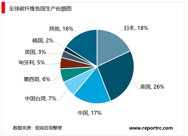 国际碳纤维行业分析及国际碳纤维行业发展概况分析