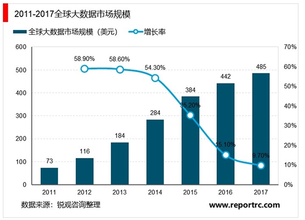 大数据行业市场概述及行业市场规模分析