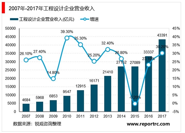 工程设计行业发展现状及行业发展趋势分析，中小城市的进一步发展行业需求也必然逐步上升