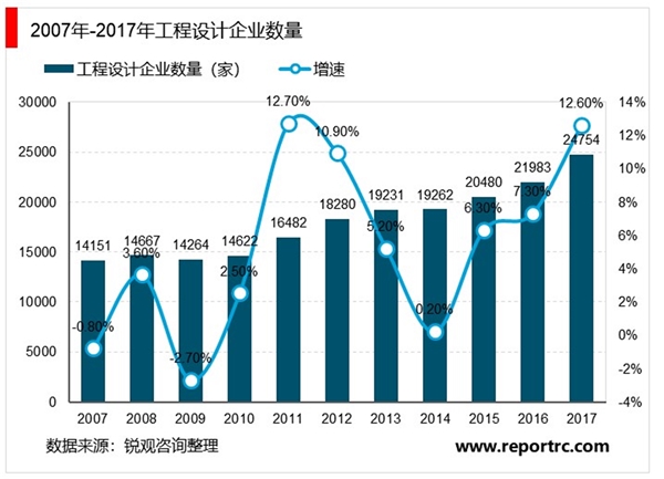 工程设计行业发展现状及行业发展趋势分析，中小城市的进一步发展行业需求也必然逐步上升