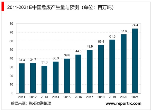 废物资源化循环利用技术成熟发展，为危废处置行业发展提供了广阔的市场空间