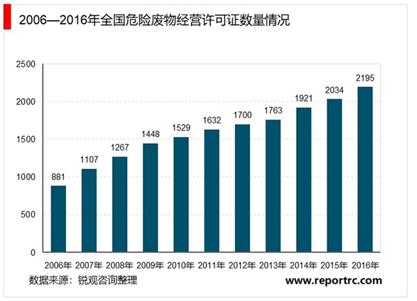 废物资源化循环利用技术成熟发展，为危废处置行业发展提供了广阔的市场空间