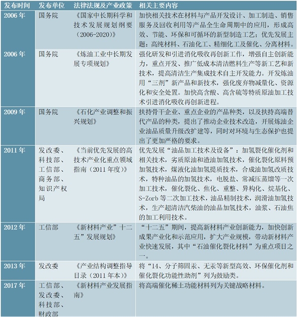 石油化工行业主管部门及主要法律法规