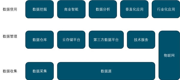 大数据垂直应用行业进入壁垒及行业企业主要竞争格局分析