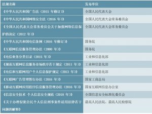 大数据行业主管部门及主要法律法规