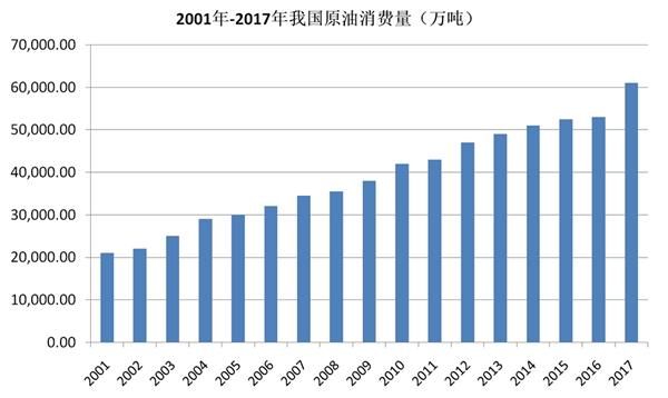 炼油行业及炼油催化剂行业整体状况市场分析