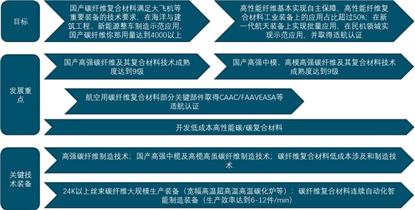 碳纤维行业主管部门及主要法律法规