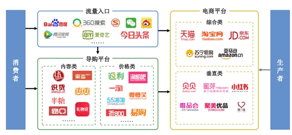 电商导购行业发展概况及发展趋势分析