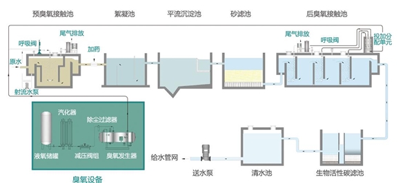臭氧设备在水处理行业发展概况及市场容量分析
