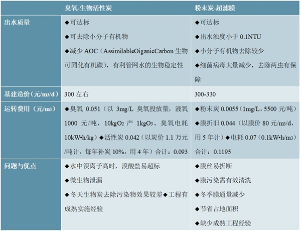 臭氧设备在水处理行业发展概况及市场容量分析
