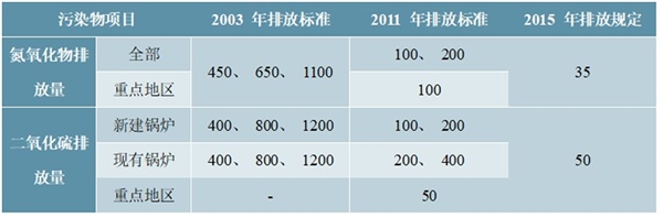 臭氧设备在烟气脱硝行业的发展概况及市场容量分析