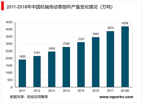 国内及国外机械传动零部件行业发展概况分析